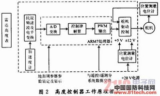 基于ARM的嵌入式航空拖靶高度控制器設(shè)計與計算機(jī)軟硬件及輔助設(shè)備零售的融合創(chuàng)新